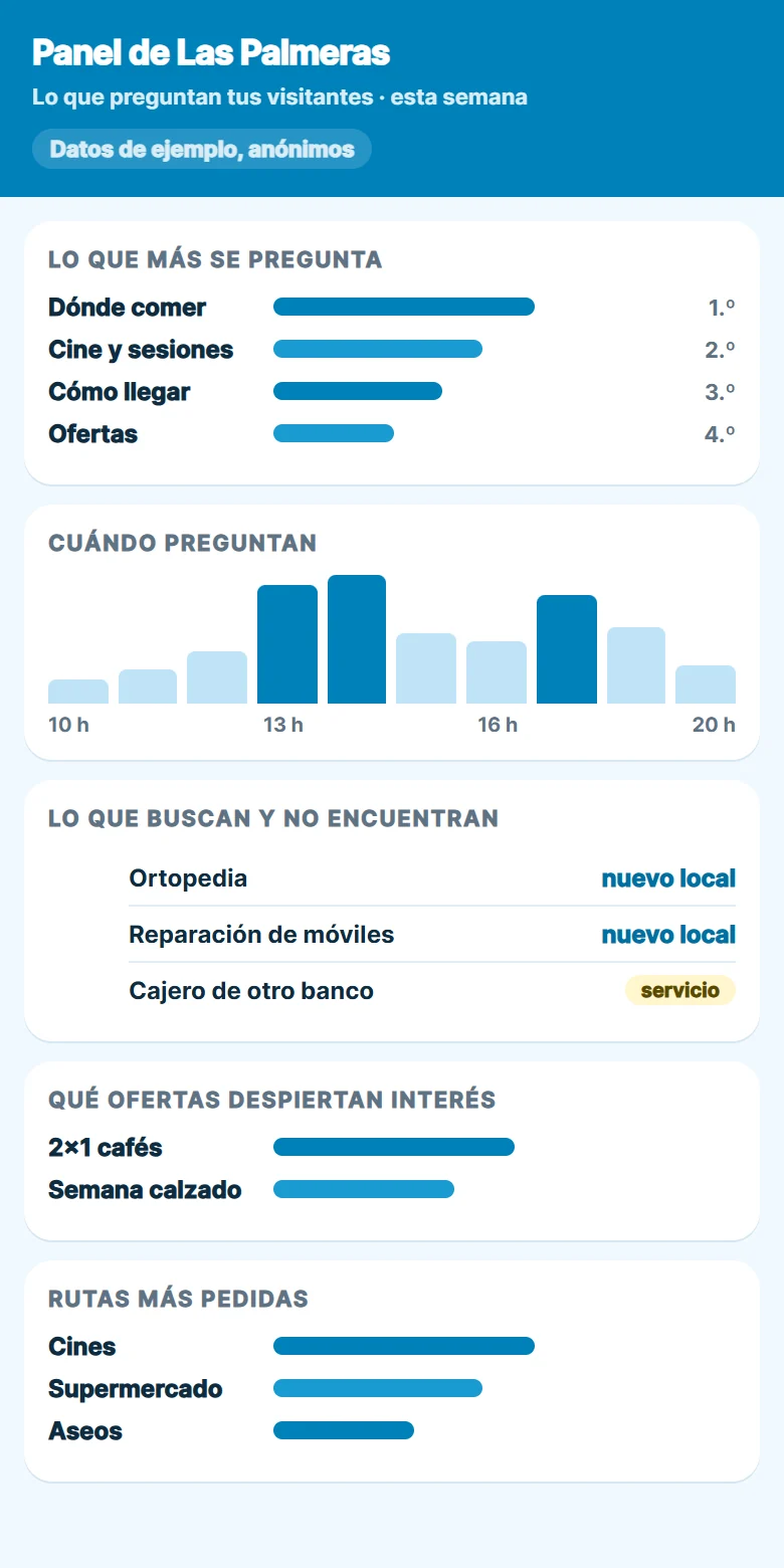 Panel de control con lo que más se pregunta, los horarios, lo que no se encuentra y las ofertas con más interés